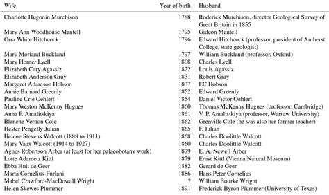 Table 3 Early Female Geologists: The Importance of Professional …