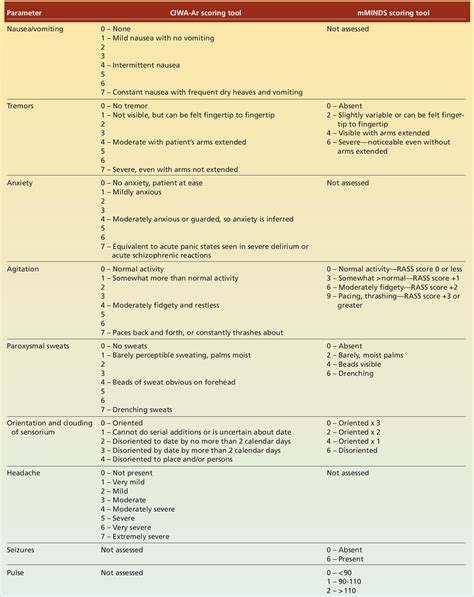 Table 3 from Correlation Between mMINDS and CIWA‐Ar Scoring Tools in