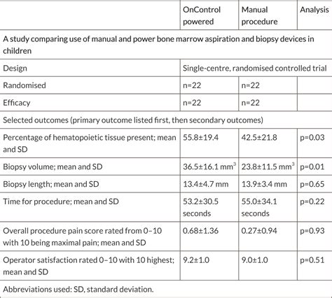 Table 3 from The Arrow OnControl powered bone marrow biopsy system for