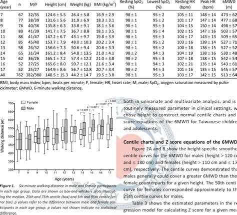 Table 5 from Reference Values for 6Minute Walk Test and HandGrip