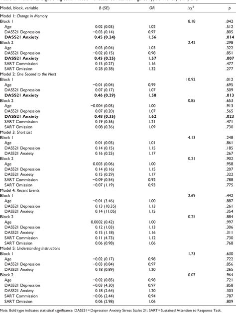 Table 6 from Memory Complaints in Healthy MiddleAged Adults Are Not