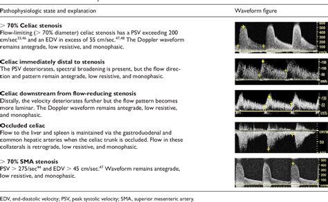 Table 7 from Interpretation of peripheral arterial and venous Doppler
