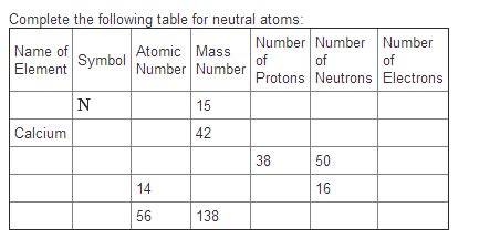 Table For Neutral Atoms