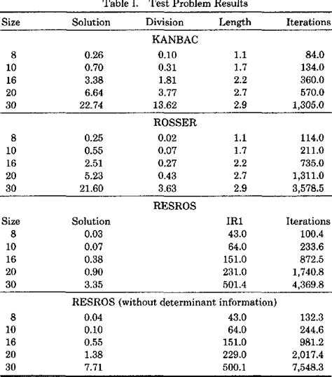Table I from Residual hermite normal form computations Semantic Scholar