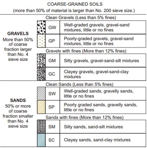 Table R405.1 PROPERTIES OF SOILS CLASSIFIED ... - Spokane …