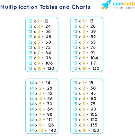 Table of 12 13 14 15.  Practice Tables from 12 to 15 for faster math calculations....