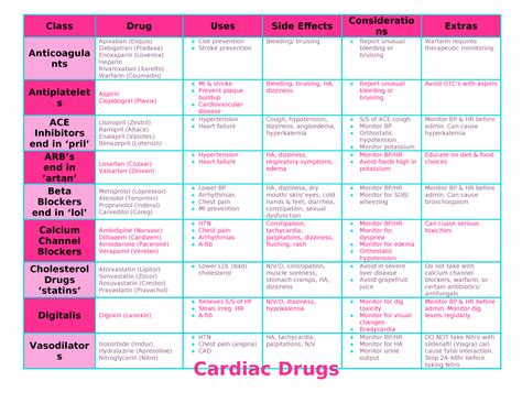 Table of Common Cardiac Medications Cheat Sheet Cheat Sheet