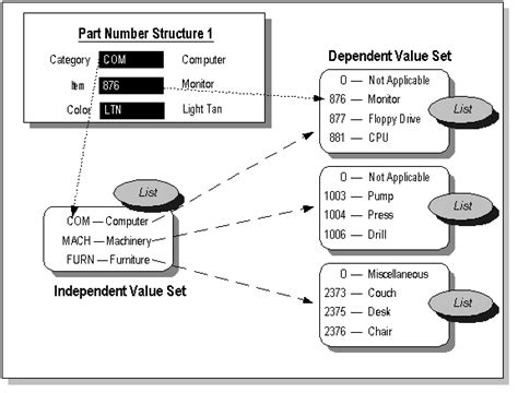 Table validated value set oracle fusion.  For this segment, I defined a valueset...