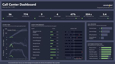 Tableau Call Center Dashboard Examples