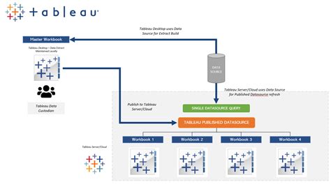 Tableau Data Sources