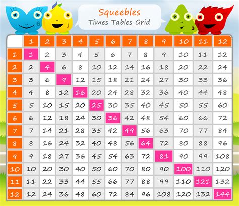  Free printable multiplication charts (times tables) available in PDF format. Use these colorful multiplication tables to help your child build confidence while mastering the multiplication facts. For more ideas see printable paper and math drills and math problems generator. . 