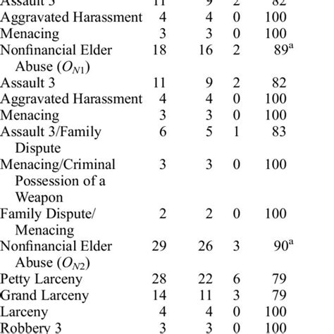 Tables of Offenses, 119 Mass. Reg. 1.16 - Casetext