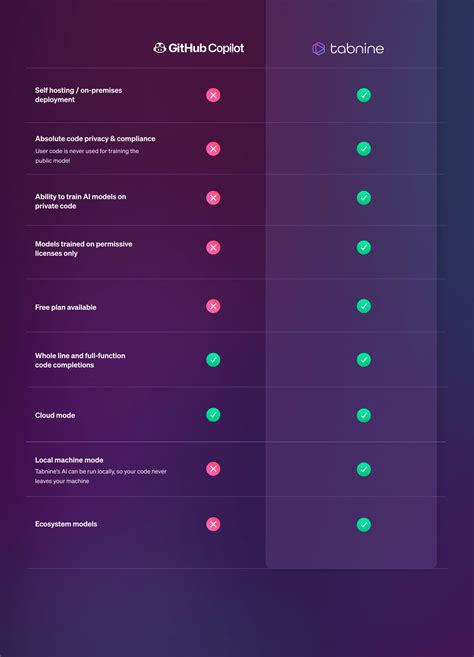 Tabnine vs copilot. GitHub Copilot vs ChatGPT vs Tabnine makes for an interesting comparison. Each is a powerful generative AI tool that can improve developer productivity. While each one has its merits, combining ... 