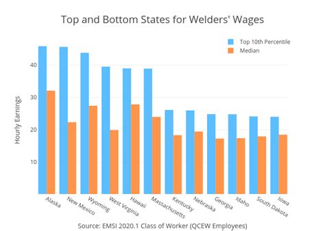 Tack welder salary. The table below shows the pertinent statistics related to welding. While the welding job outlook might appear modest at a 3% growth rate, there are specific factors that could boost the future demand for welders. Occupational Outlook for Welders. 2019 Median Pay. $42,490 per year. 