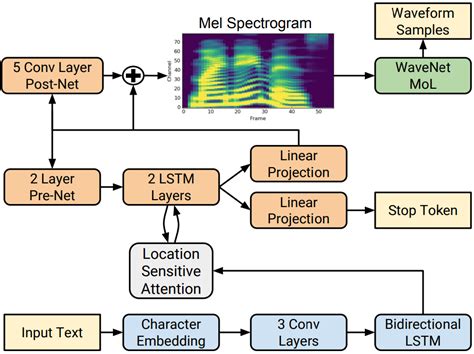 Tacotron 2. Comprehensive Tacotron2 - PyTorch Implementation. PyTorch Implementation of Google's Natural TTS Synthesis by Conditioning WaveNet on Mel Spectrogram Predictions.Unlike many previous implementations, this is kind of a Comprehensive Tacotron2 where the model supports both single-, multi-speaker TTS and several techniques such as reduction factor to enforce the robustness of the decoder alignment. 