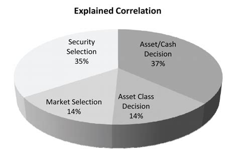 Tactical Alpha: A Case For Active Asset Allocation Vs.