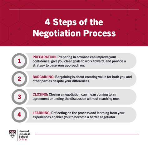 Tactics Used in Negotiation Process