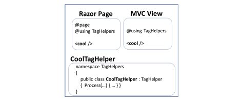Tag helpers in asp net core mvc. NET Core MVC Framework provides several Tag...