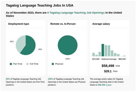 Tagalog Language Teaching Jobs, Employment Indeed.com