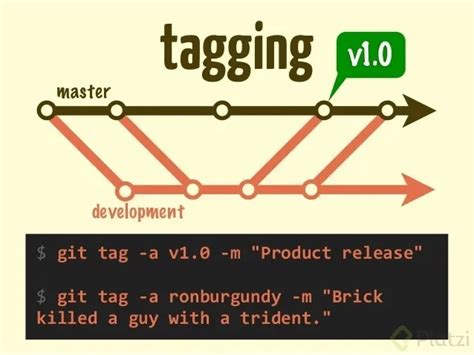 Tagging in git. $ git tag -d v1.2.2 After the tag is delet­ed Git will return a con­fir­ma­tion message. Re-tag­ging # Some­times you cre­ate a tag but at the wrong com­mit and you need to redo the tag. You could delete the tag and then recre­ate it but you can also re-tag using the -f option. $ git tag -f v1.2.2 Push­ing Tags to a Remote # Tags aren ... 