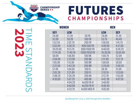 Tags time standards 2024. September 08th, 2023 College, NCAA Division III, News. The NCAA has released the qualifying standards for the 2024 Division III Swimming & Diving Championships, with the vast majority of standards ... 