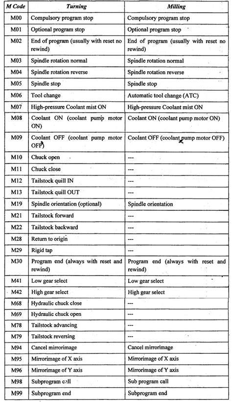 Tailstock m code fanuc.  
Jun 14, 2012 ·   programmable tailstock.