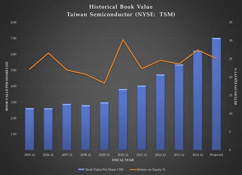 Taiwan Semiconductor Manufacturing Operating Income 2010 …