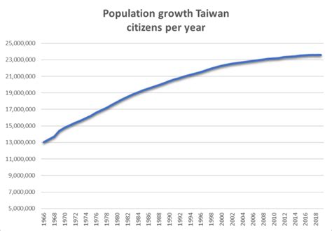 Taiwan population growth. .  ...
