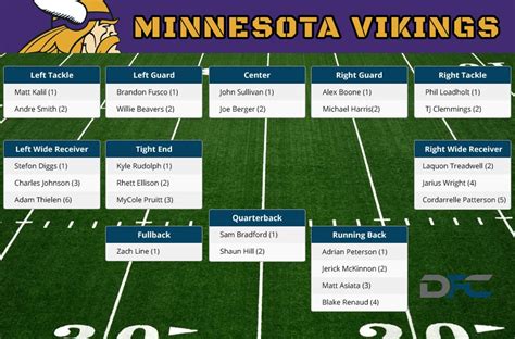 Take a look at the Vikings’ unofficial depth chart ahead of Sunday’s season opener