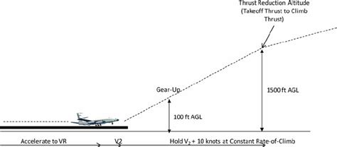 Take off speed of C-17? - Answers