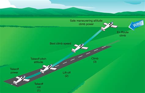Takeoff Emergencies in Gliding Flight
