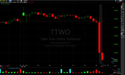 Taketwo stock price. TTWO U.S.: Nasdaq Take-Two Interactive Software Inc. Watch NEW Set a price target alert After Hours Last Updated: Dec 1, 2023 7:58 p.m. EST Delayed quote $ 158.48 0.64 … 