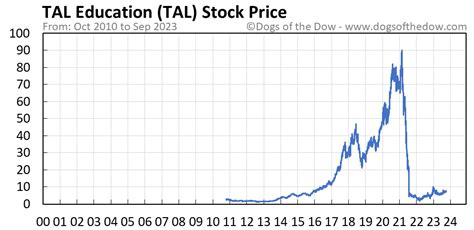 Tal Stock Price History