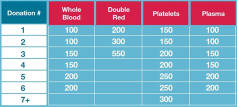 Talecris plasma pay chart 2023. CSL Plasma $700 coupon. Using the CSL Plasma $700 offer, Eligible customers can earn upto $700 bonus on the first month of donating plasma at CSL Plasma centre. To qualify for the $700 coupon, you must be a first-time donor and meet specific health and medical criteria. The coupon is earned by completing three plasma donations within the first ... 