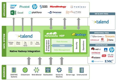 Talend - Big Data