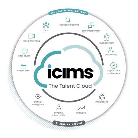 Talent Cloud platform - iCIMS