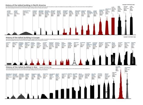 Tallest Building Size Comparison Chart