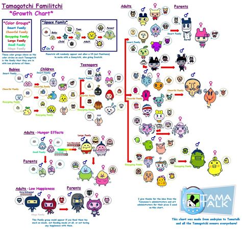 Tamagotchi App Evolution Chart