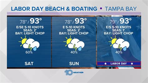 Tampa boating forecast. The Department of Commerce and NOAA expanded the capacity of the nation’s Weather and Climate Operational Supercomputing System (WCOSS) by 20% this week. The increased computing power and storage will help improve forecast model guidance for years to come and allow for other weather prediction advances. “Our … 