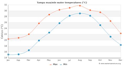  Average water temperature in Tampa Bay in February is 65.5°F and therefore is not suitable for comfortable swimming. The warmest sea in Tampa Bay in February is 76.5°F, and the coldest is 58.3°F. To find out the sea temperature today and in the coming days, go to Current sea temperature in Tampa Bay. . 