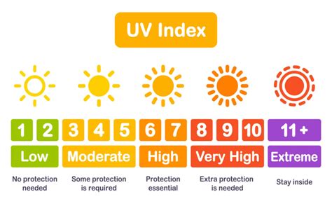 Graphs of the UV Index forecast and "clear sky" UV Index forecast over the course of a year are available. Use the table of cities below to view a city's UV Index time series for a particular year. Each time series runs from January 1 through December 31. Within the graph, the ranges of exposure (minimal, low, moderate, high and very high) are .... 