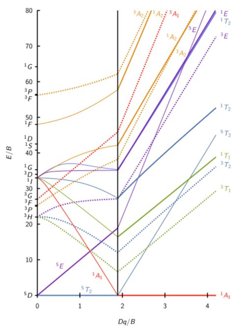 Tanabe–Sugano diagram - Wikipedia