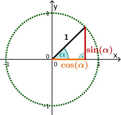 Tangens - 6 definities - Encyclo