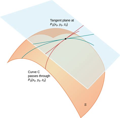 Tangent Surface - an overview ScienceDirect Topics