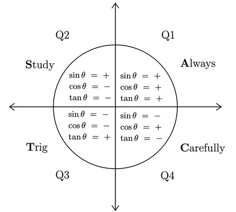 Tangent circles.  Effortlessly find trigonometric function values (sin, cos, tan, c...