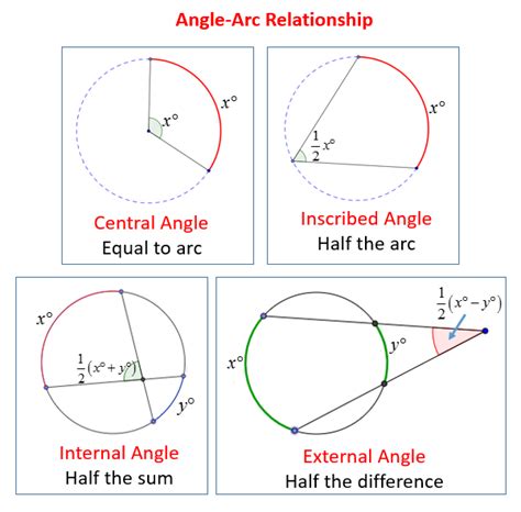 Tangent half angle formula.  The relationship between angles and arcs ...
