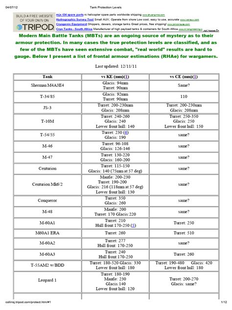 Tank Protection Levels - Free