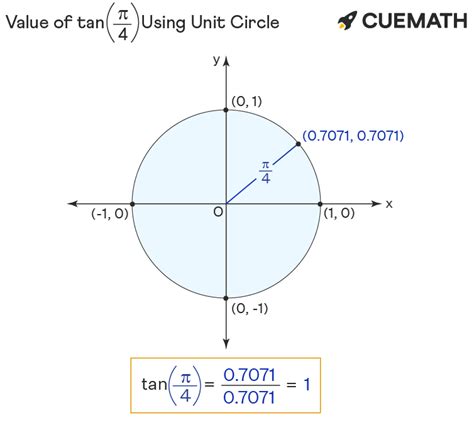 By the trig unit circle. . Tanpi4