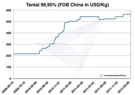 Tantalum Prices, Occurrences, Extraction and Uses Institute for …