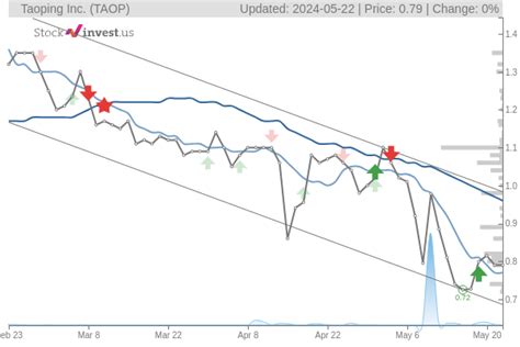 Taoping Inc. (TAOP) Stock Forecast & Price Targets